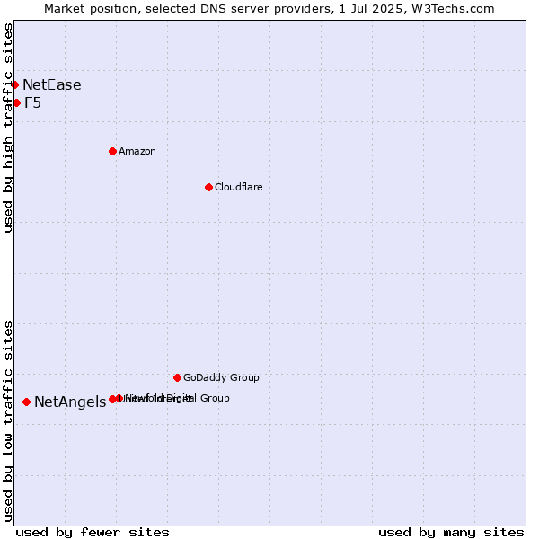 Market position of NetAngels vs. F5 vs. NetEase