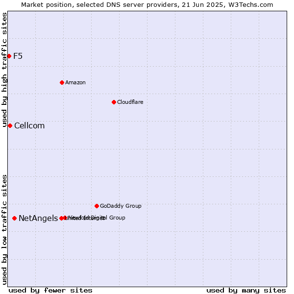 Market position of NetAngels vs. Cellcom vs. F5