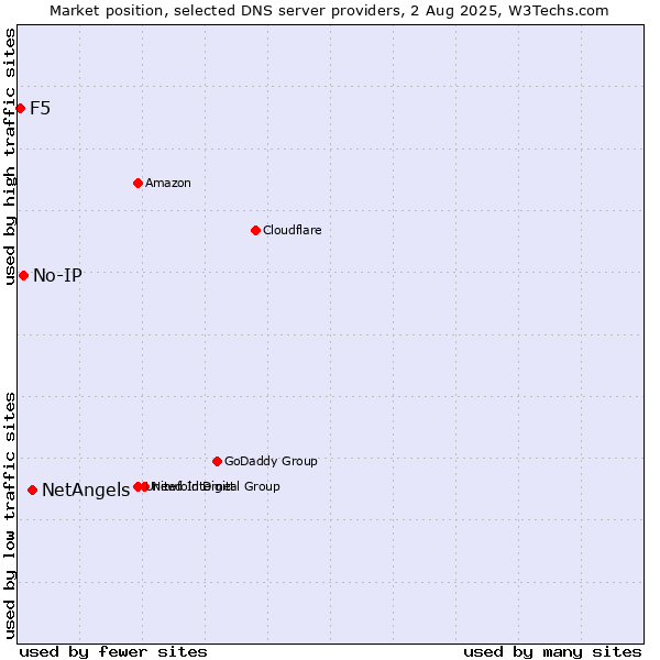 Market position of NetAngels vs. No-IP vs. F5