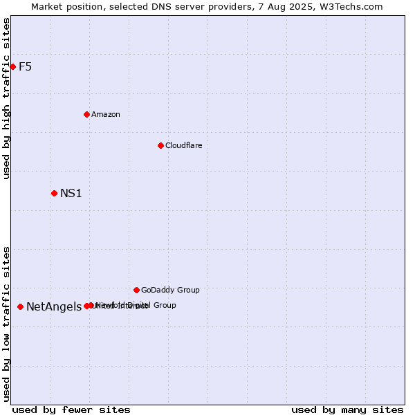 Market position of NS1 vs. NetAngels vs. F5
