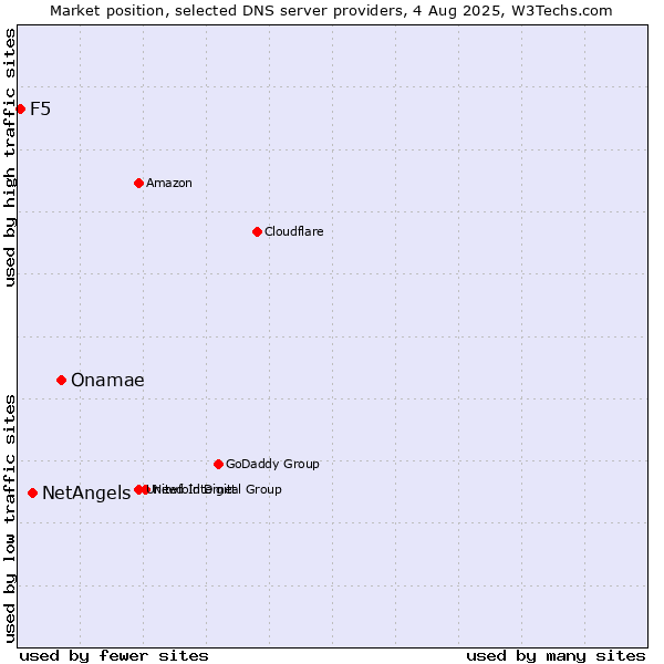 Market position of Onamae vs. NetAngels vs. F5