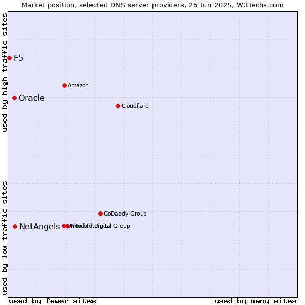 Market position of NetAngels vs. Oracle vs. F5