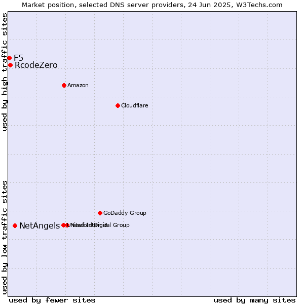 Market position of NetAngels vs. RcodeZero vs. F5