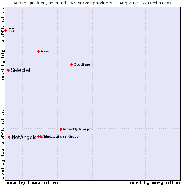 Market position of NetAngels vs. Selectel vs. F5