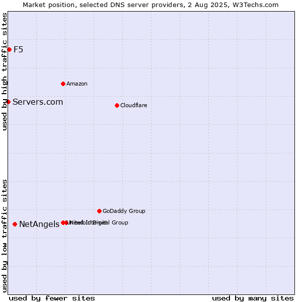 Market position of NetAngels vs. F5 vs. Servers.com