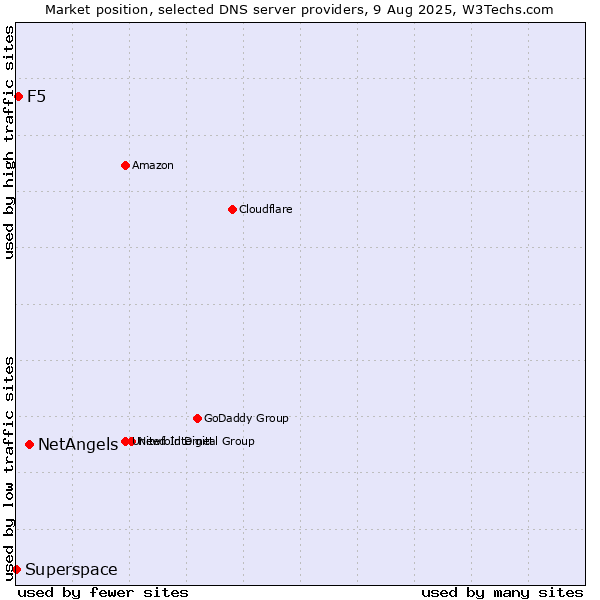 Market position of NetAngels vs. F5 vs. Superspace