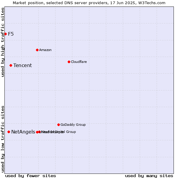 Market position of Tencent vs. NetAngels vs. F5