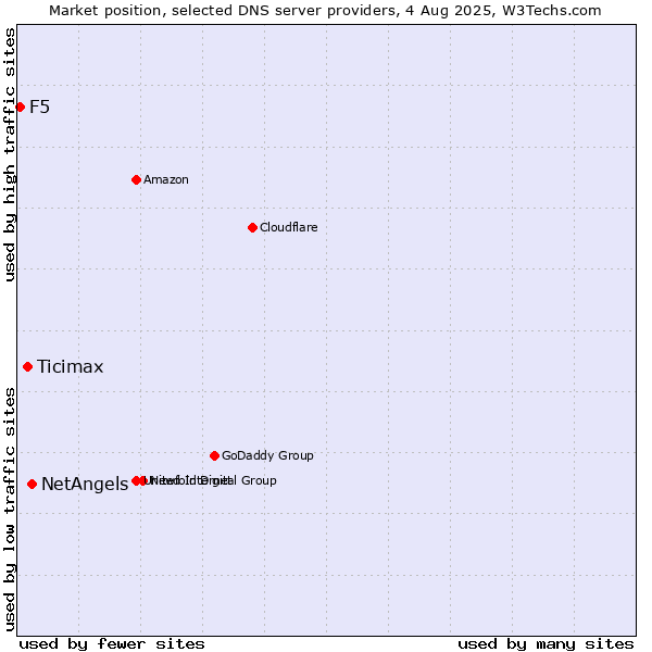Market position of NetAngels vs. Ticimax vs. F5