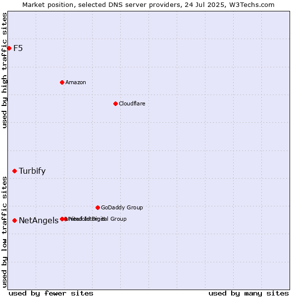 Market position of Turbify vs. NetAngels vs. F5