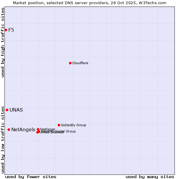 Market position of NetAngels vs. UNAS vs. F5