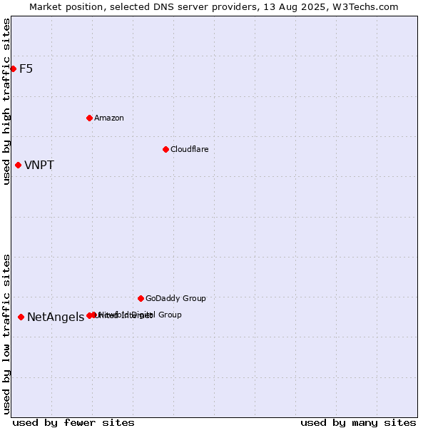 Market position of NetAngels vs. VNPT vs. F5