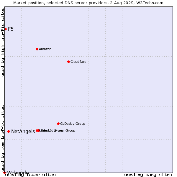 Market position of NetAngels vs. F5 vs. Webnode