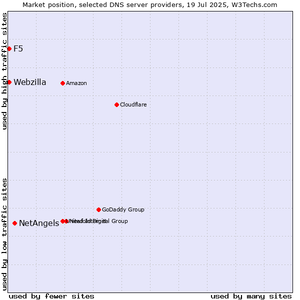 Market position of NetAngels vs. F5 vs. Webzilla