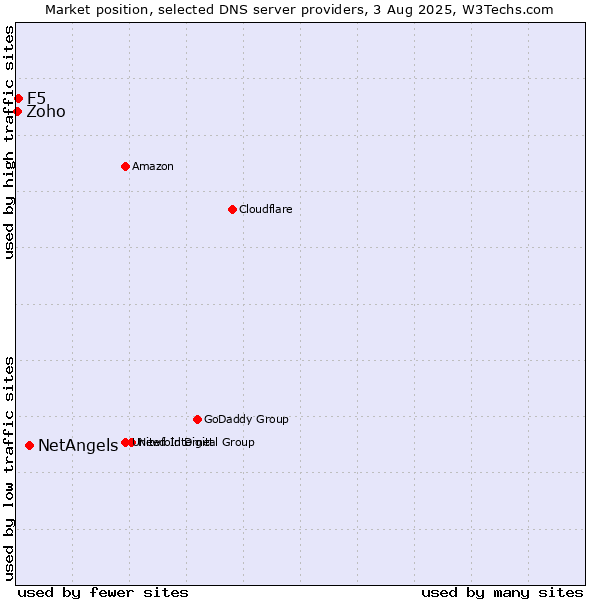 Market position of NetAngels vs. F5 vs. Zoho