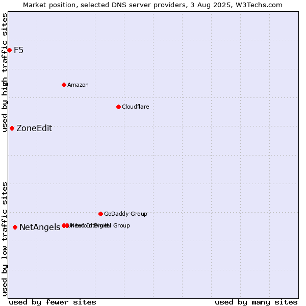 Market position of NetAngels vs. ZoneEdit vs. F5