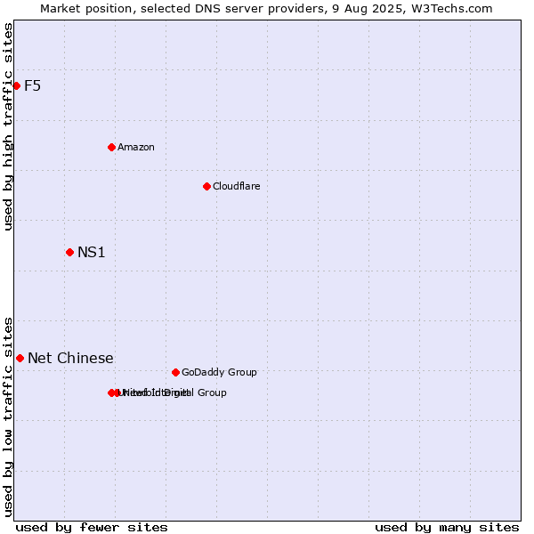 Market position of NS1 vs. Net Chinese vs. F5