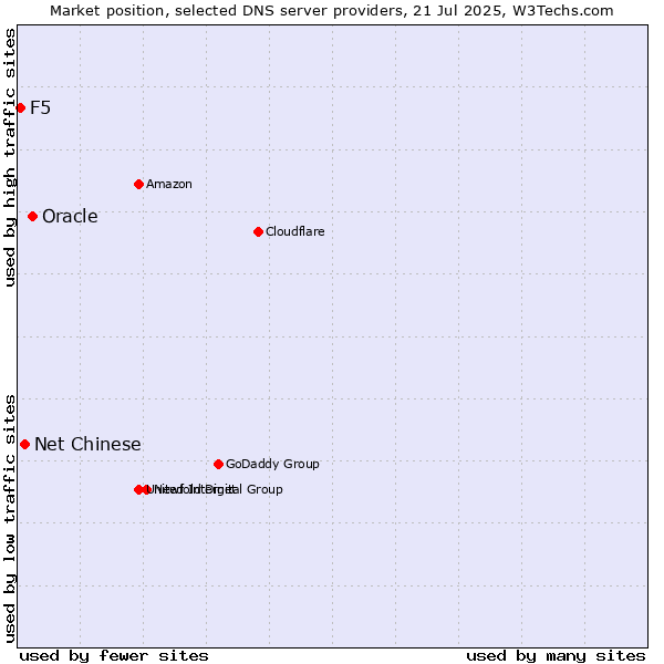 Market position of Oracle vs. Net Chinese vs. F5