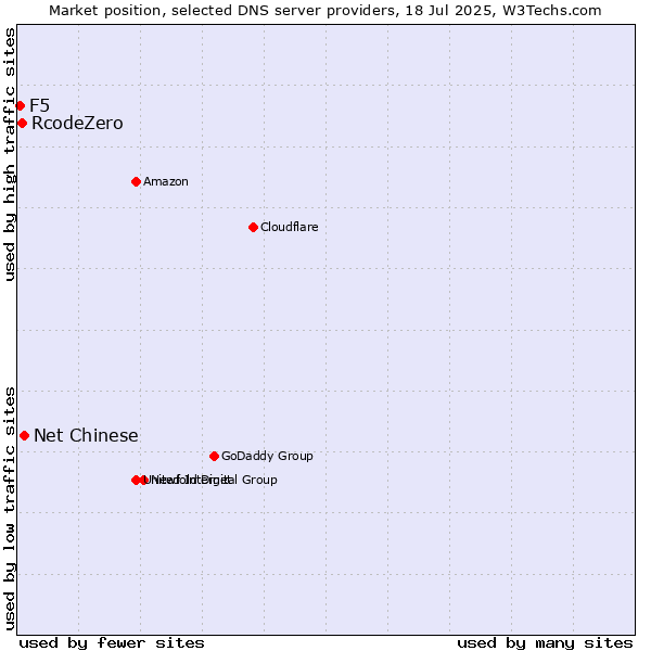 Market position of Net Chinese vs. RcodeZero vs. F5