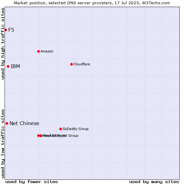 Market position of IBM vs. Net Chinese vs. F5