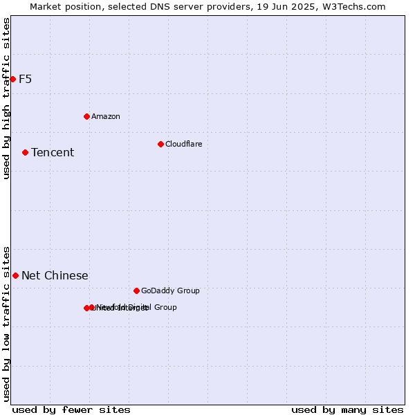 Market position of Tencent vs. Net Chinese vs. F5