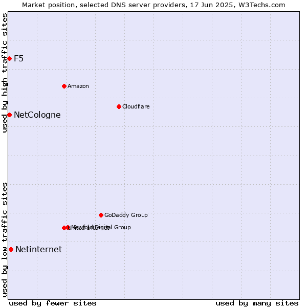 Market position of Netinternet vs. NetCologne vs. F5