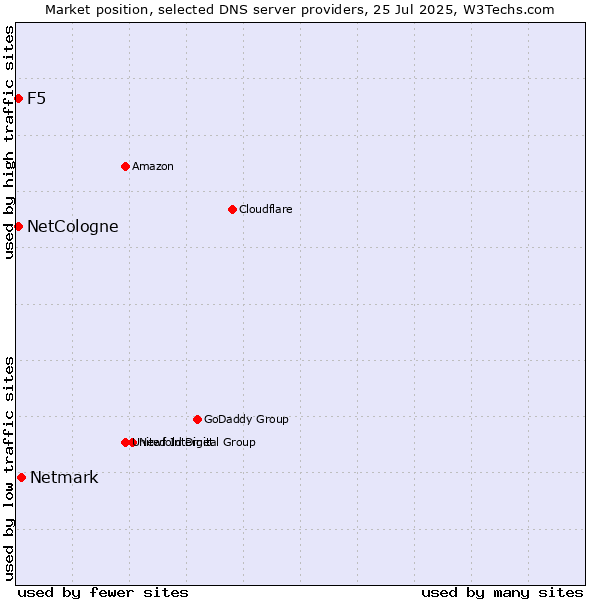 Market position of Netmark vs. NetCologne vs. F5