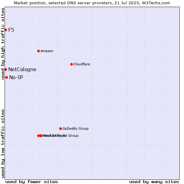 Market position of No-IP vs. NetCologne vs. F5
