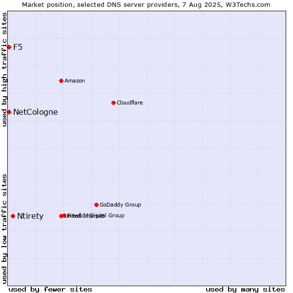 Market position of Ntirety vs. NetCologne vs. F5