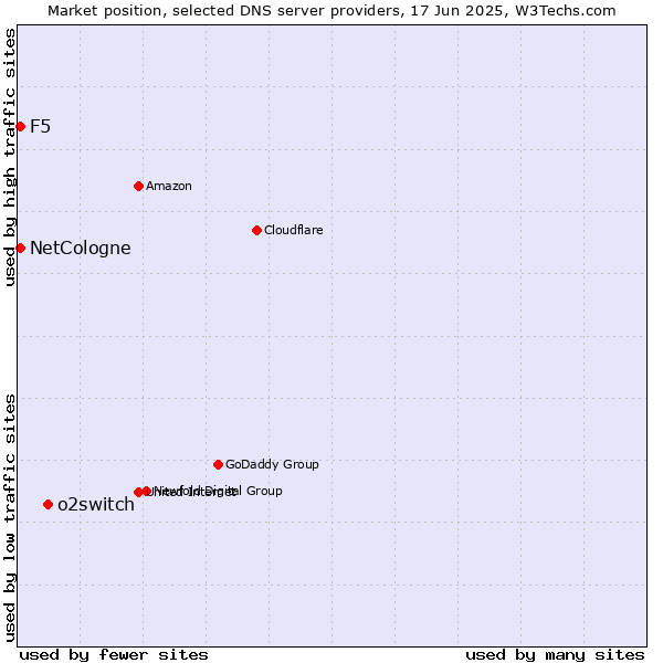 Market position of o2switch vs. NetCologne vs. F5