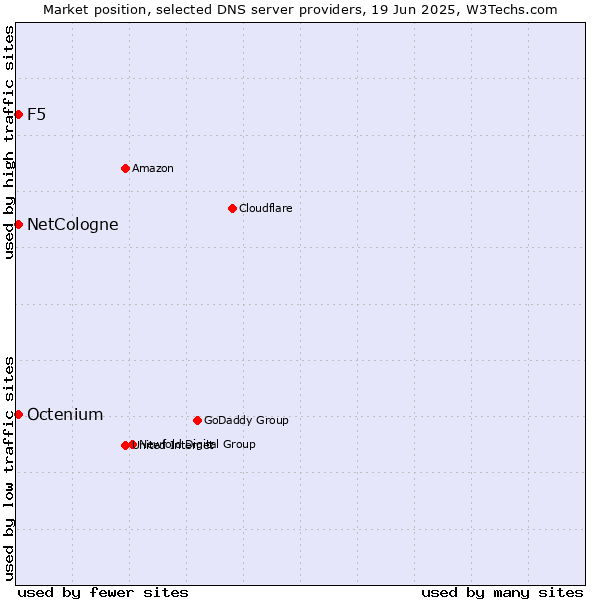 Market position of NetCologne vs. F5 vs. Octenium