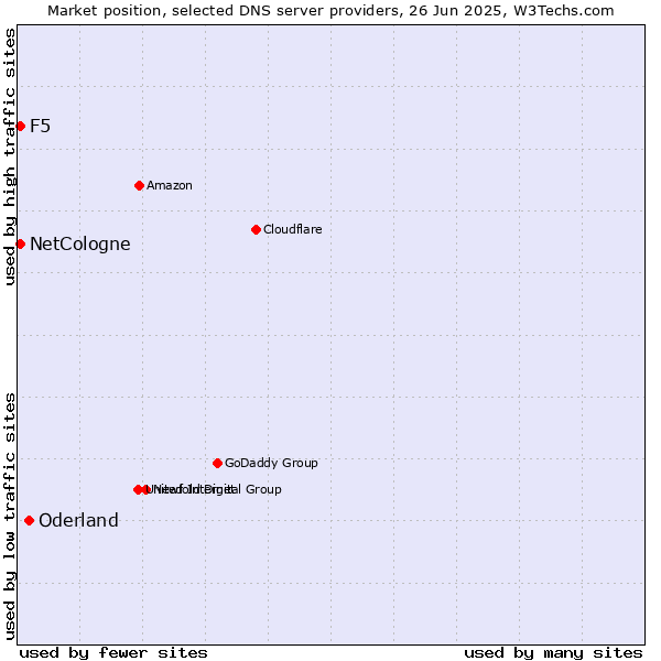 Market position of Oderland vs. NetCologne vs. F5