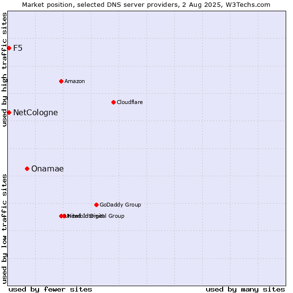 Market position of Onamae vs. NetCologne vs. F5