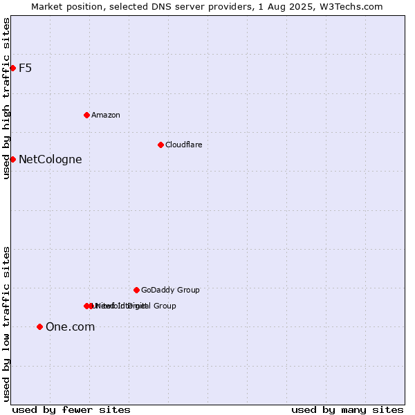 Market position of One.com vs. NetCologne vs. F5