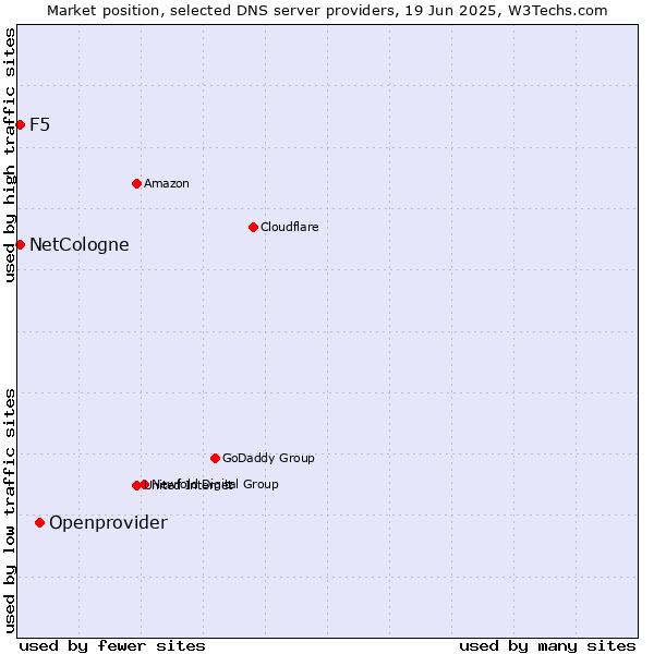 Market position of Openprovider vs. NetCologne vs. F5