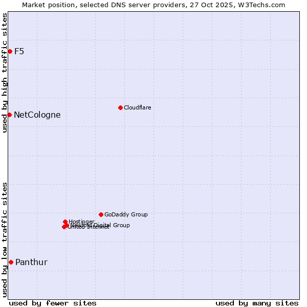 Market position of Panthur vs. F5 vs. NetCologne