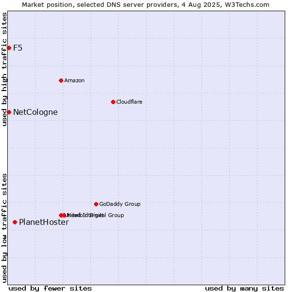 Market position of PlanetHoster vs. NetCologne vs. F5