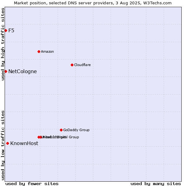 Market position of KnownHost vs. NetCologne vs. F5