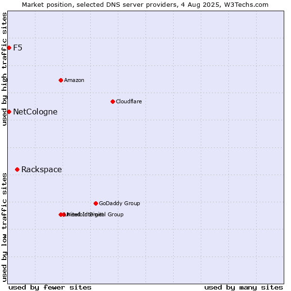 Market position of Rackspace vs. NetCologne vs. F5
