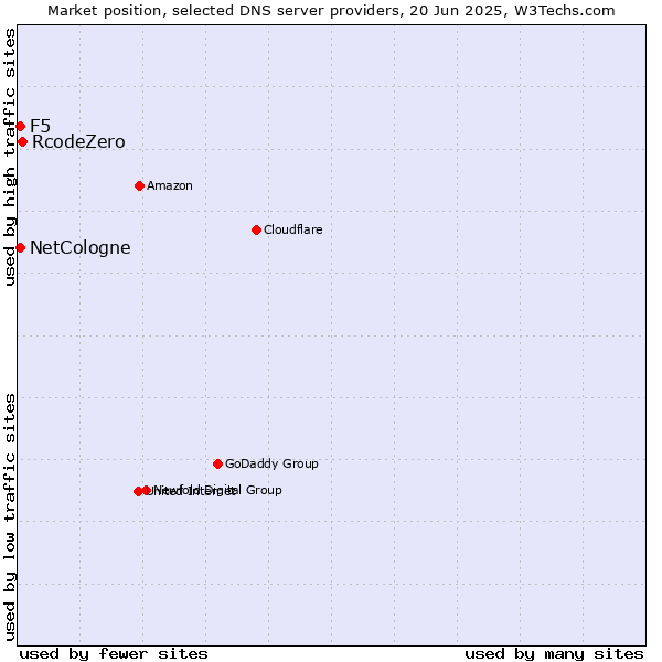 Market position of RcodeZero vs. NetCologne vs. F5
