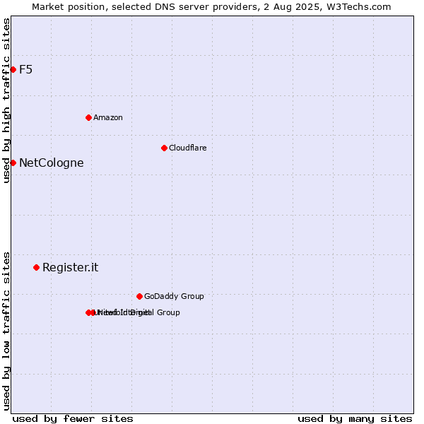 Market position of Register.it vs. NetCologne vs. F5
