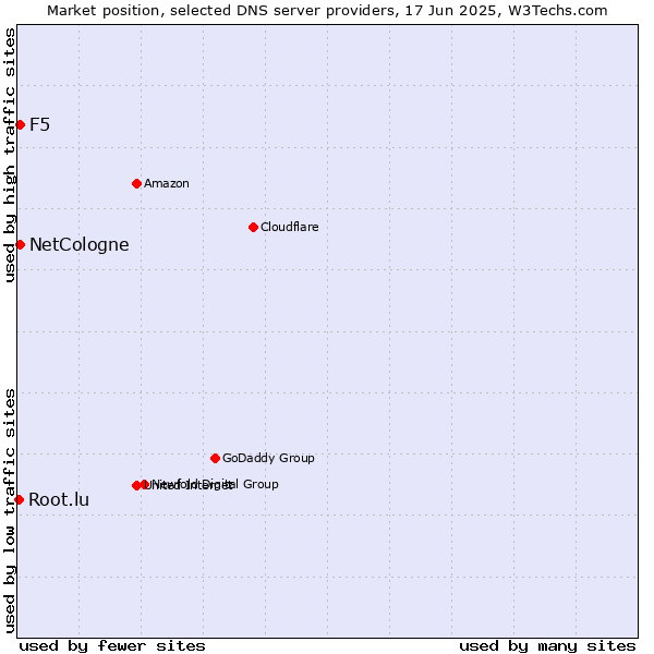 Market position of NetCologne vs. F5 vs. Root.lu
