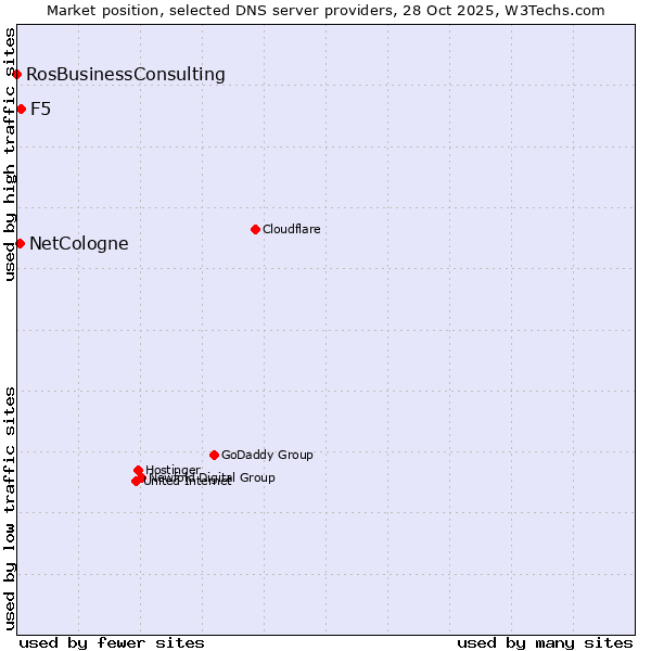 Market position of F5 vs. NetCologne vs. RosBusinessConsulting