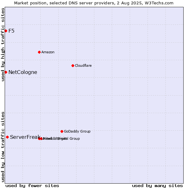 Market position of ServerFreak vs. NetCologne vs. F5