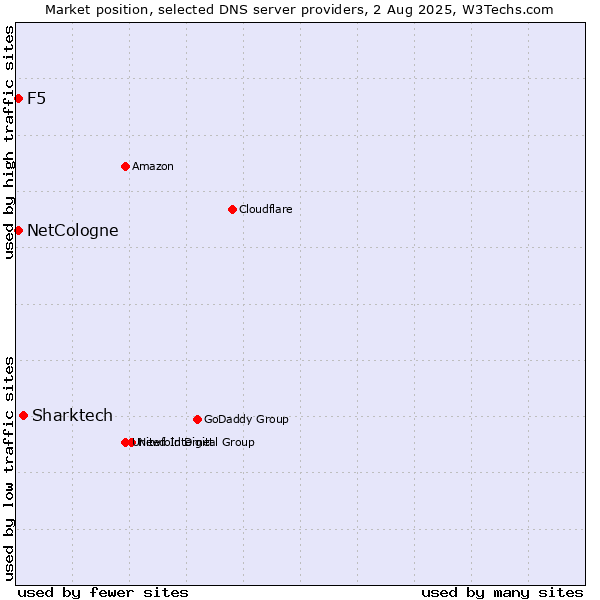 Market position of Sharktech vs. NetCologne vs. F5