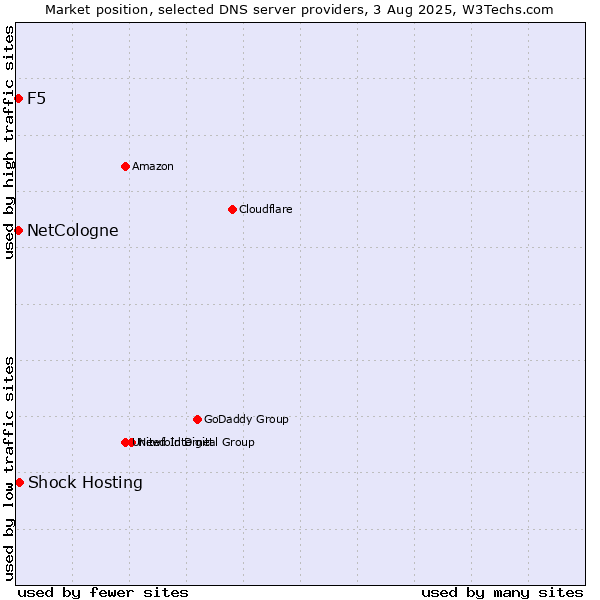 Market position of Shock Hosting vs. NetCologne vs. F5