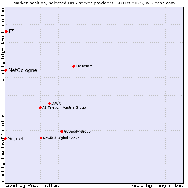Market position of F5 vs. NetCologne vs. Signet