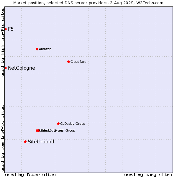 Market position of SiteGround vs. NetCologne vs. F5