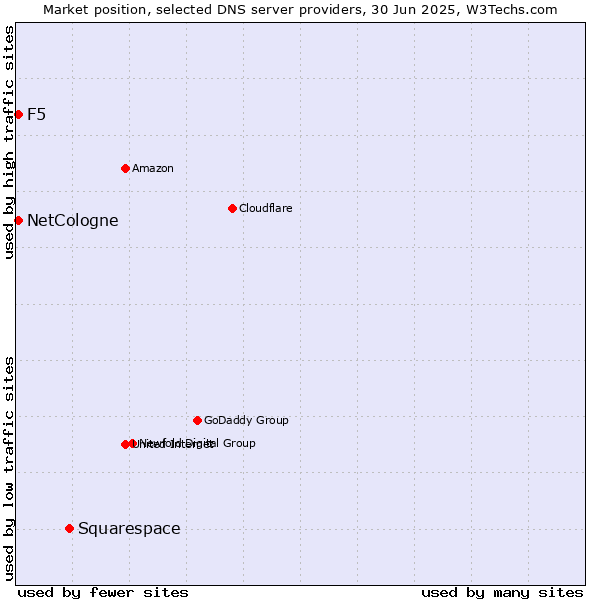 Market position of Squarespace vs. NetCologne vs. F5