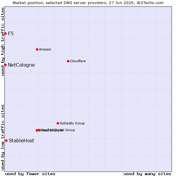 Market position of StableHost vs. NetCologne vs. F5