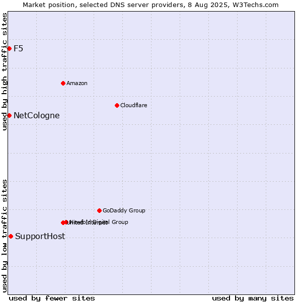 Market position of SupportHost vs. NetCologne vs. F5